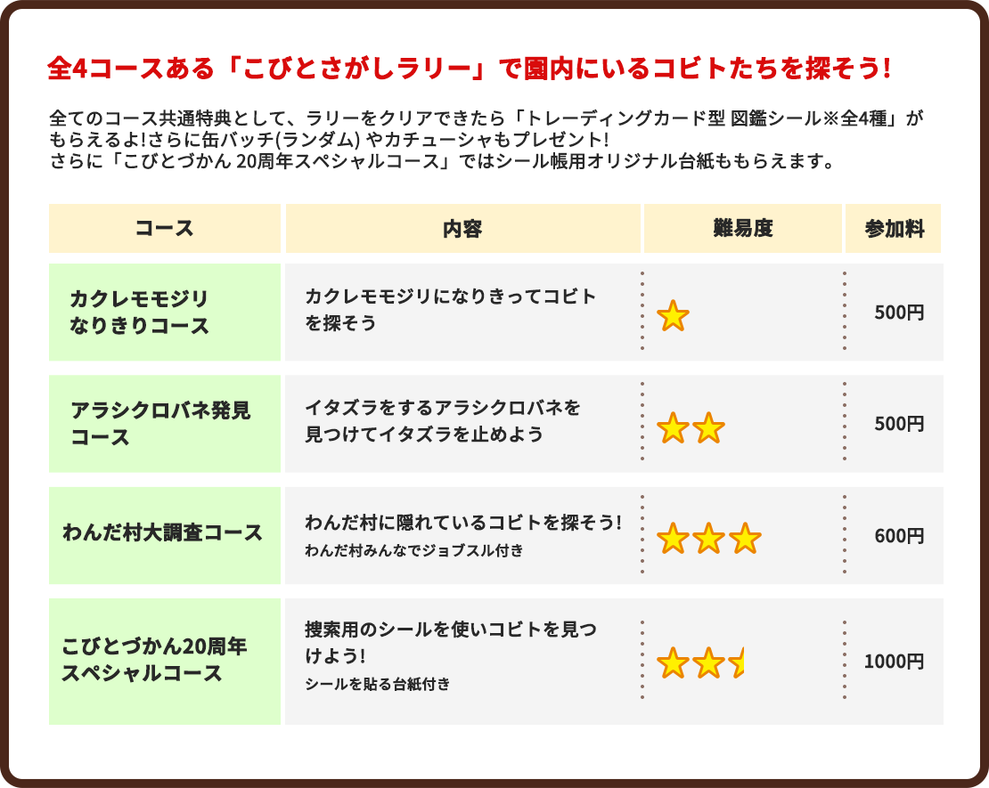 全4コースある「こびとさがしラリー」で園内にいるコビトたちを探そう! 全てのコース共通特典として、ラリーをクリアできたら「トレーディングカード型 図鑑シール※全4種」がもらえるよ!さらに缶バッチ(ランダム) やカチューシャもプレゼント!さらに「こびとづかん 20周年スペシャルコース」ではシール帳用オリジナル台紙ももらえます。 カクレモモジリなりきりコース/内容:カクレモモジリになりきってコビトを探そう /難易度:星1/参加料:500円  アラシクロバネ発見コース/内容:イタズラをするアラシクロバネを見つけてイタズラを止めよう /難易度:星2/参加料:500円  わんだ村大調査コース/内容:わんだ村に隠れているコビトを探そう!わんだ村みんなでジョブスル付き /難易度:星3/参加料:600円  こびとづかん20周年スペシャルコース/内容:捜索用のシールを使いコビトを見つけよう! シールを貼る台紙付き /難易度:星2.5/参加料:1000円